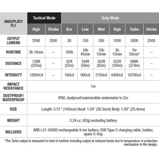 Fenix PD36 TAC lommelygte 3000 lm