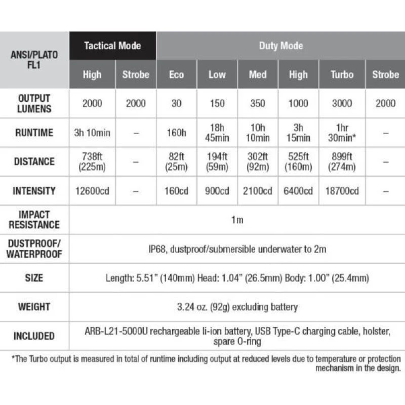 Fenix PD36 TAC lommelygte 3000 lm